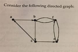 Image result for What Is Vertex with Number in Graph