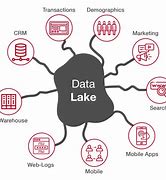 Image result for Data Lake ETL Process