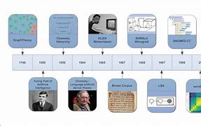 Image result for Natural Language Processing Timeline