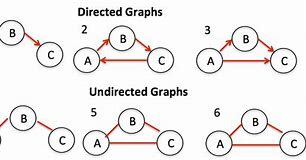 Image result for Directed vs Undirected Graph