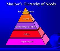 Image result for Basic Human Need Maslow Hierarchy