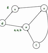 Image result for Directed Acyclic Graph