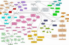 Image result for Critical Thinking Map for Diabetes