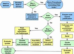 Image result for Government Contract Process Flowchart