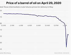 Image result for Oil Chart Negative