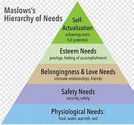 Image result for Maslow's Hierarchy of Needs Clip Art