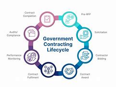 Image result for Government Contract Process Flowchart