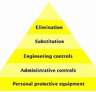 Image result for Maslow's Hierarchy Triangle