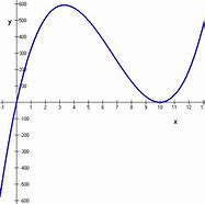 Image result for Cubic Function Graph Examples