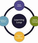 Image result for Agile Learning Loop