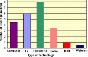 Image result for Bar Graph Activity for Grade 4