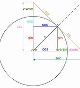 Image result for Six Trigonometric Functions Graphs