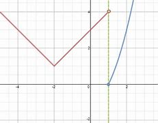 Image result for Piecewise Function Graph