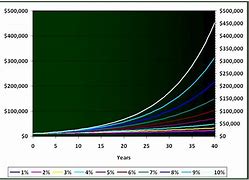 Image result for Compound Interest Formula Example