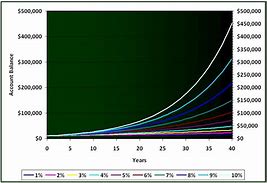 Image result for Compound Interest Poster