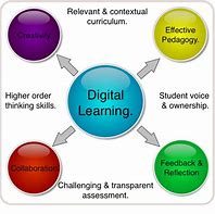 Image result for Three Categories of Digital Learning Resources