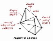 Image result for Digraph Graph Theory