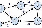 Image result for Weighted Graph Vertices