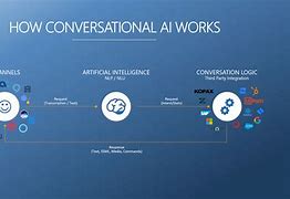 Image result for Conversational Ai How It Works