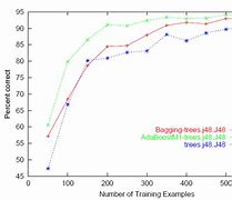 Image result for Learning Curve Machine Learning