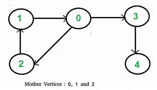 Image result for Vertex of a Graph