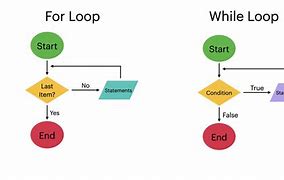 Image result for Flowchart of Loop