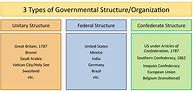 Image result for Different Types of Forms of Government