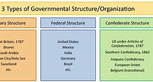 Image result for Government Types World Map