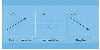 Image result for Direct Correlation Chart