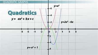 Image result for Types of Equations Graphed