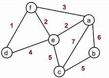 Image result for Undirected Weighted Graph