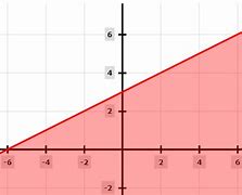 Image result for Inequality. Graph Solid Circle