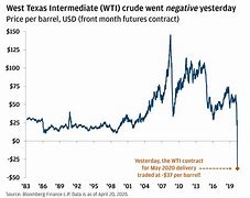 Image result for Oil Chart Negative