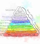 Image result for Abraham Maslow Pyramide