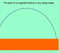 Image result for Projectile Motion Vectors