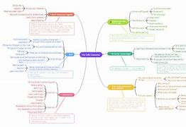 Image result for Mind Map of Personal Learning Preferences