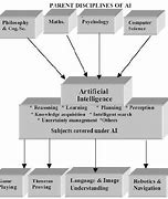 Image result for Areas of Ai