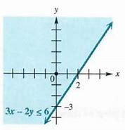 Image result for Linear Inequality Graph