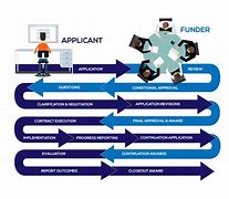 Image result for Grant Management Process Flow Chart