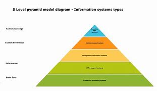 Image result for Pyramid Drawing Chart