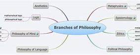 Image result for Classical Branches of Philosophy