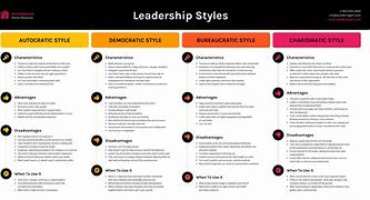 Image result for Diagram of Management Styles