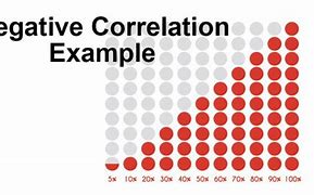 Image result for Negative Correlation Images