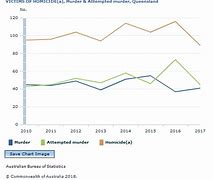 Image result for Murder in QLD Graph