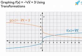 Image result for Graph of Cube Root