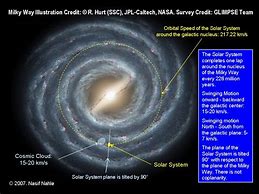 Image result for Where Is Our Solar System Located in the Milky Way