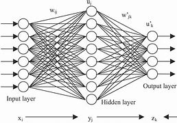 Image result for Non Linear Neural Network