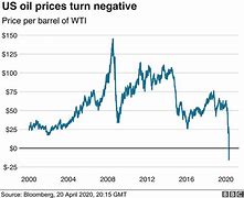 Image result for Oil Chart Negative