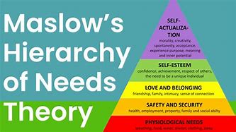 Image result for Abraham Maslow Hierarchy