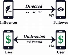 Image result for Undirected Anddirected Graph